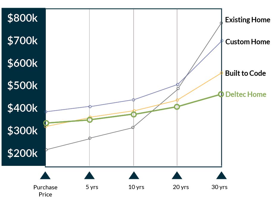 cost of owning a deltec home